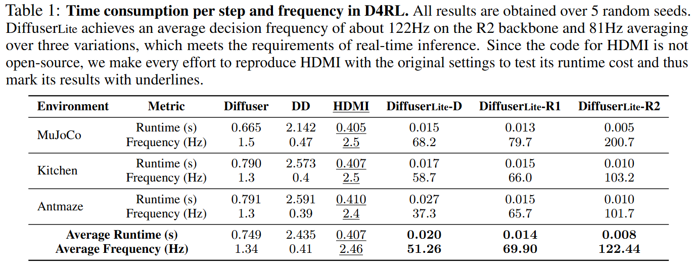 DiffuserLite: Towards Real-time Diffusion Planning