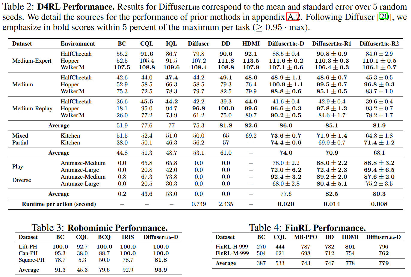 DiffuserLite: Towards Real-time Diffusion Planning